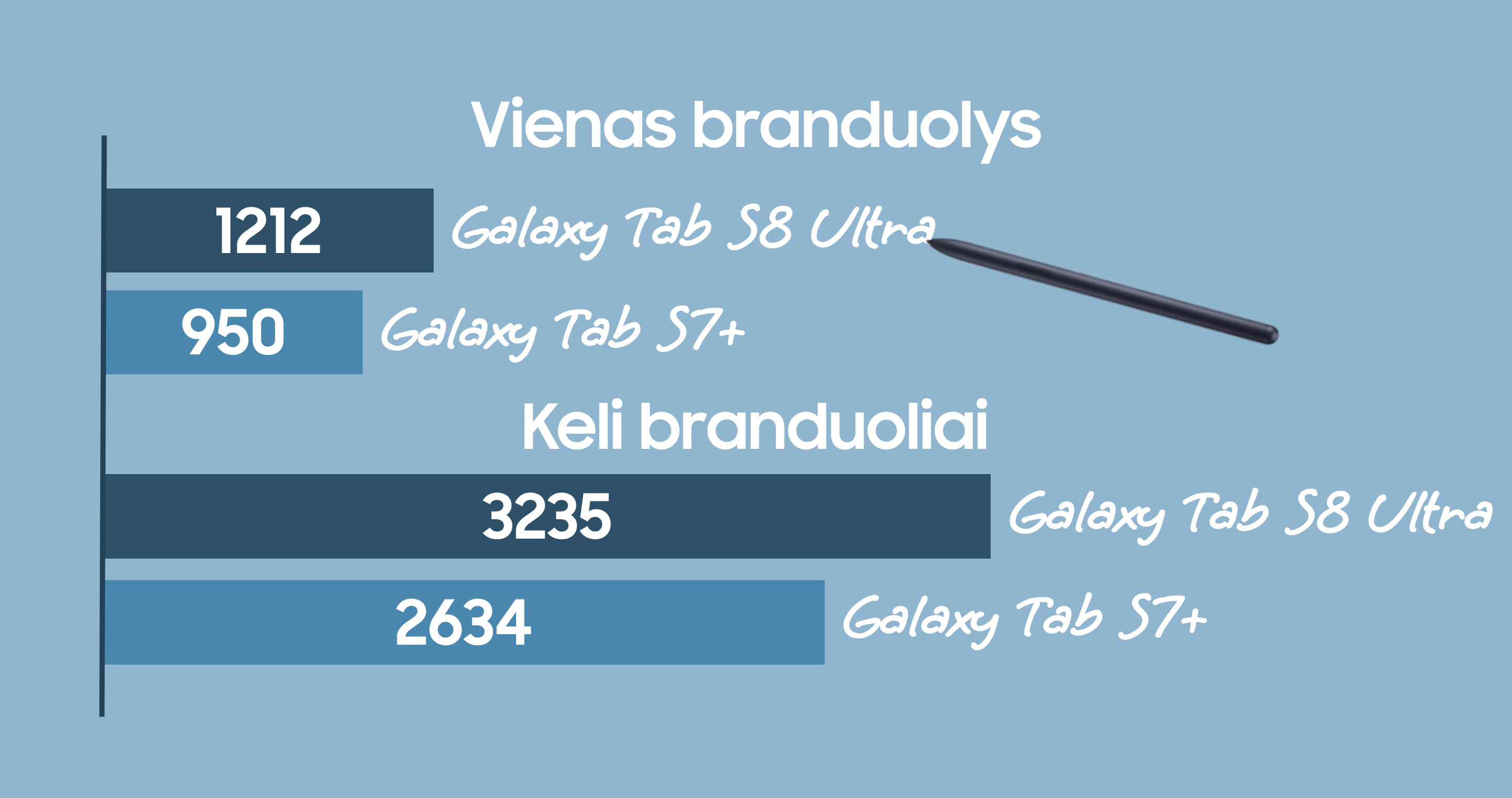 Galaxy Tab S8 Ultra ir Galaxy Tab S7+ procesorių lyginimas. Aukštesnis rezultatas – geresnis.